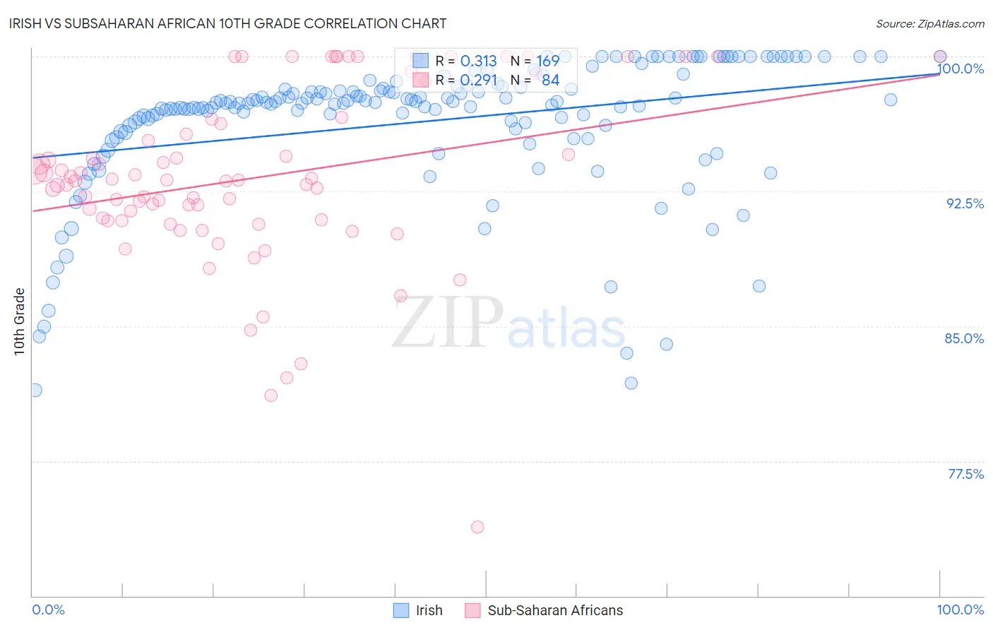 Irish vs Subsaharan African 10th Grade