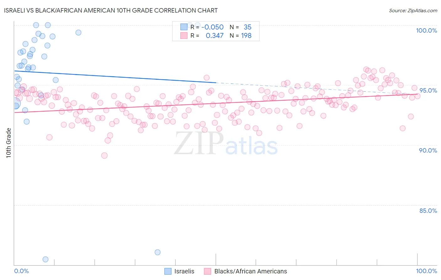 Israeli vs Black/African American 10th Grade