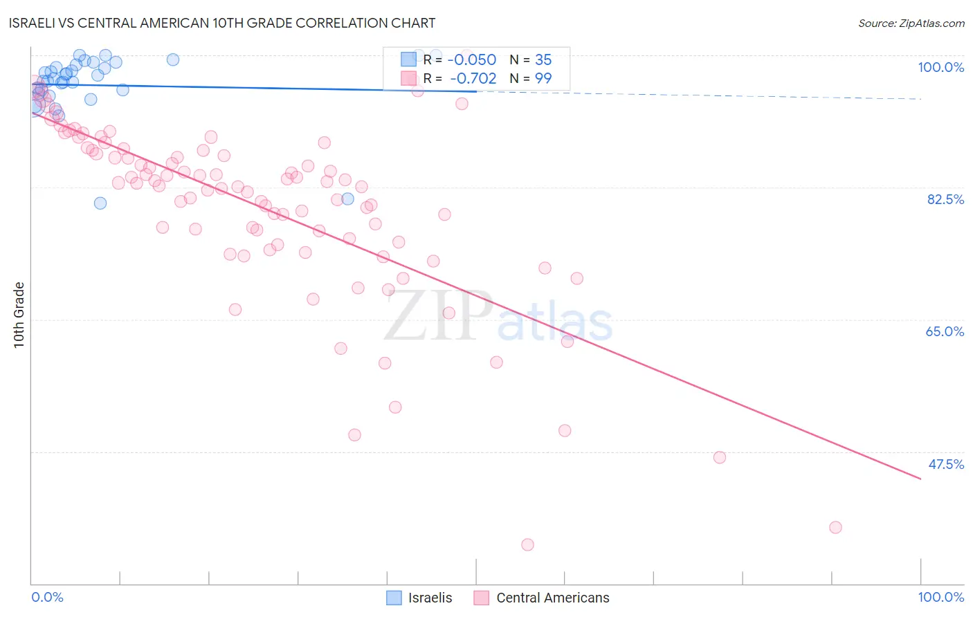 Israeli vs Central American 10th Grade