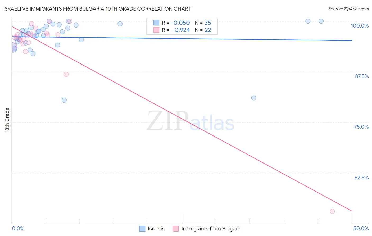 Israeli vs Immigrants from Bulgaria 10th Grade