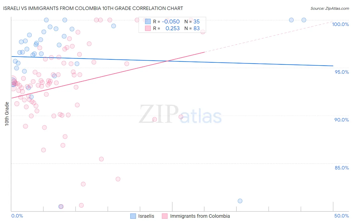 Israeli vs Immigrants from Colombia 10th Grade