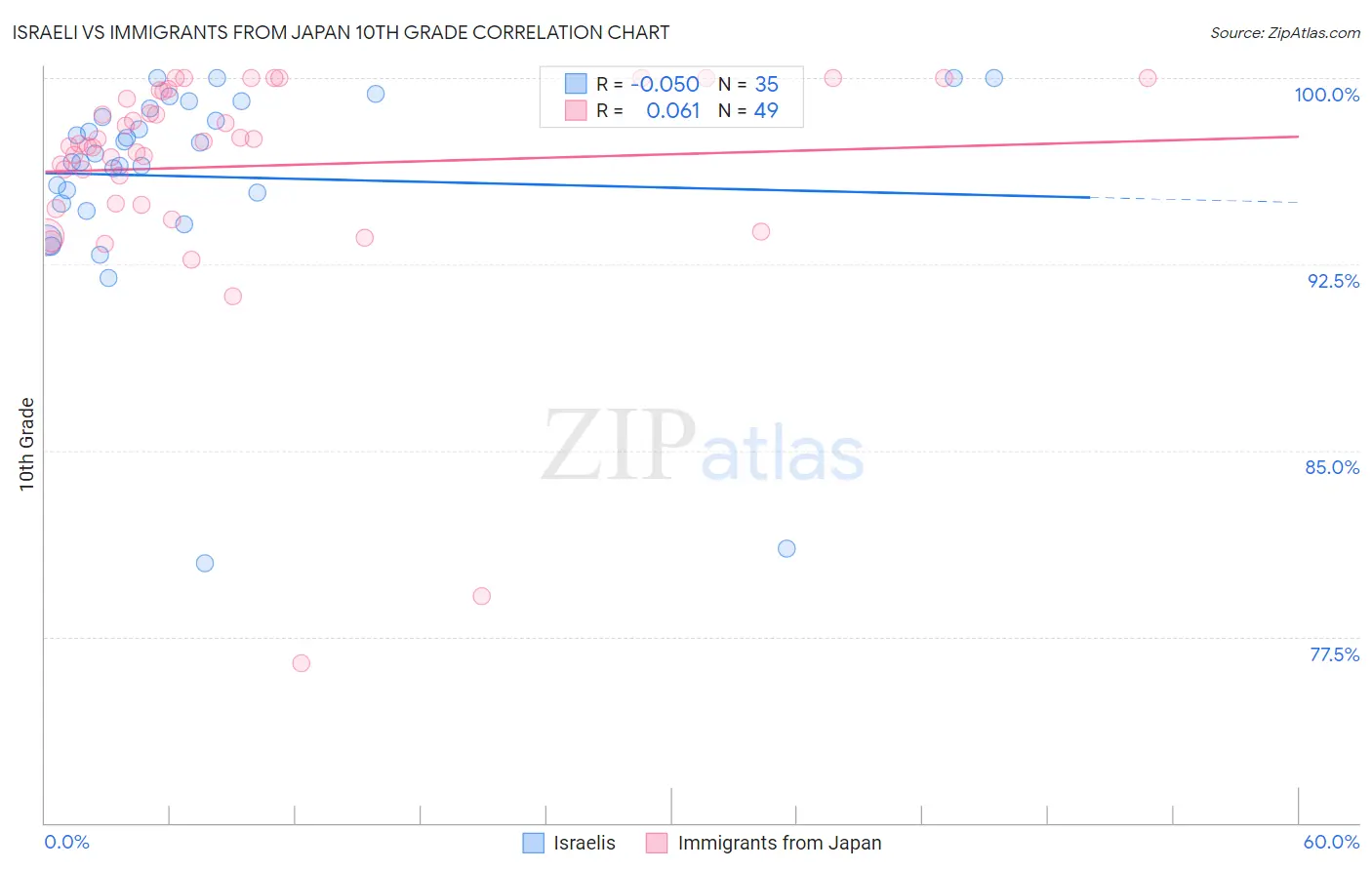 Israeli vs Immigrants from Japan 10th Grade