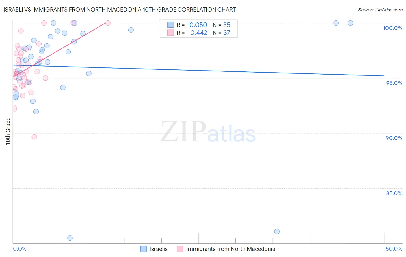 Israeli vs Immigrants from North Macedonia 10th Grade