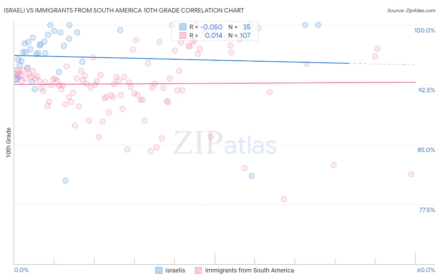 Israeli vs Immigrants from South America 10th Grade