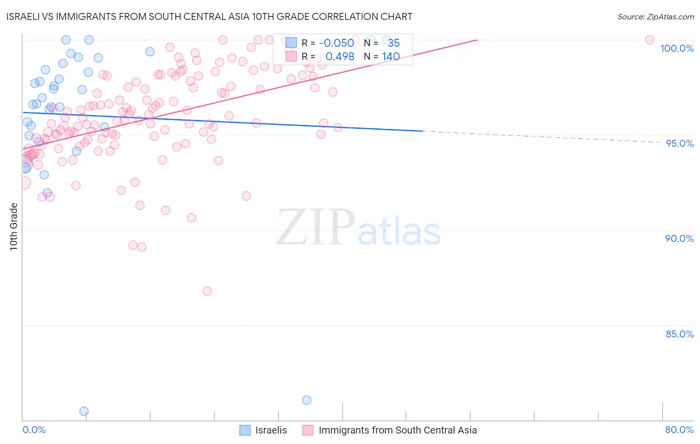 Israeli vs Immigrants from South Central Asia 10th Grade