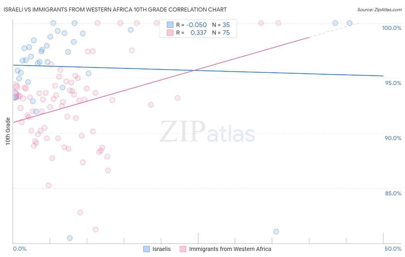 Israeli vs Immigrants from Western Africa 10th Grade