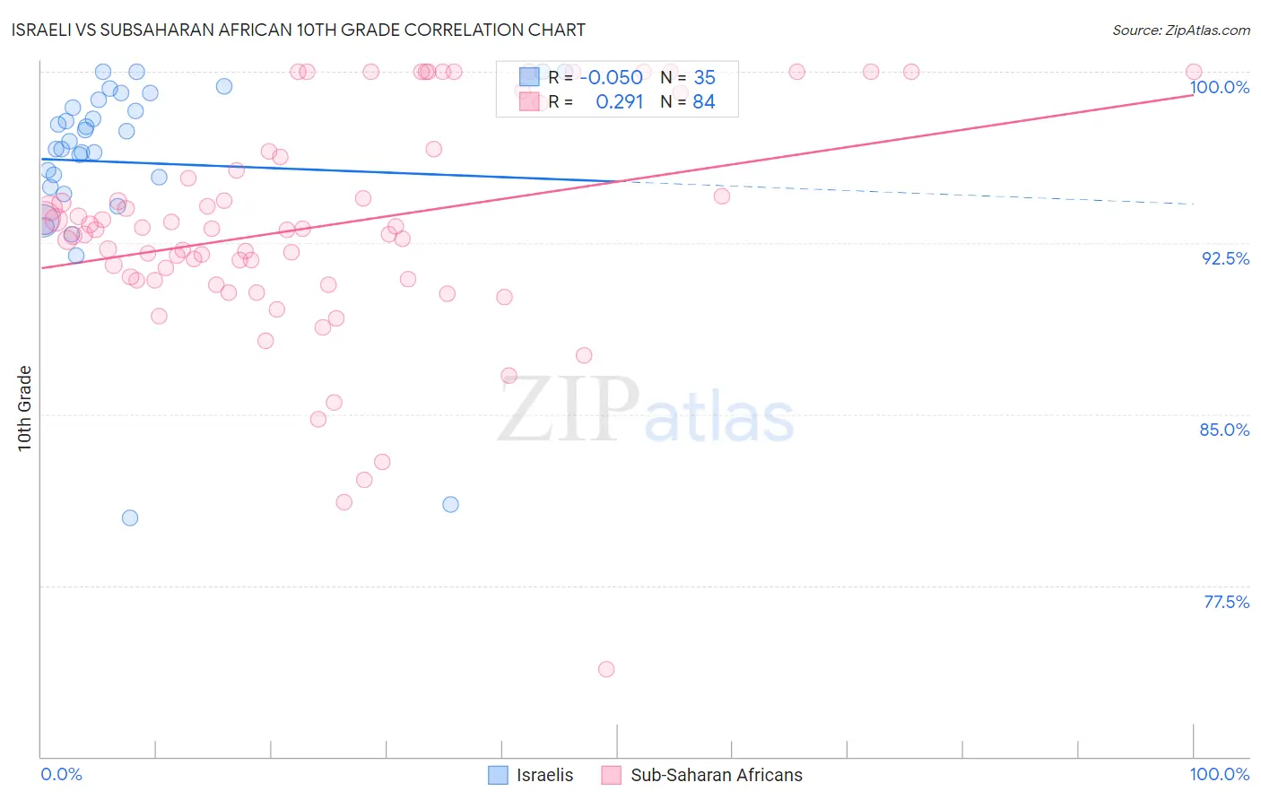 Israeli vs Subsaharan African 10th Grade