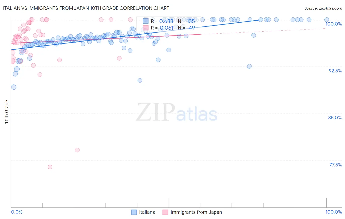 Italian vs Immigrants from Japan 10th Grade