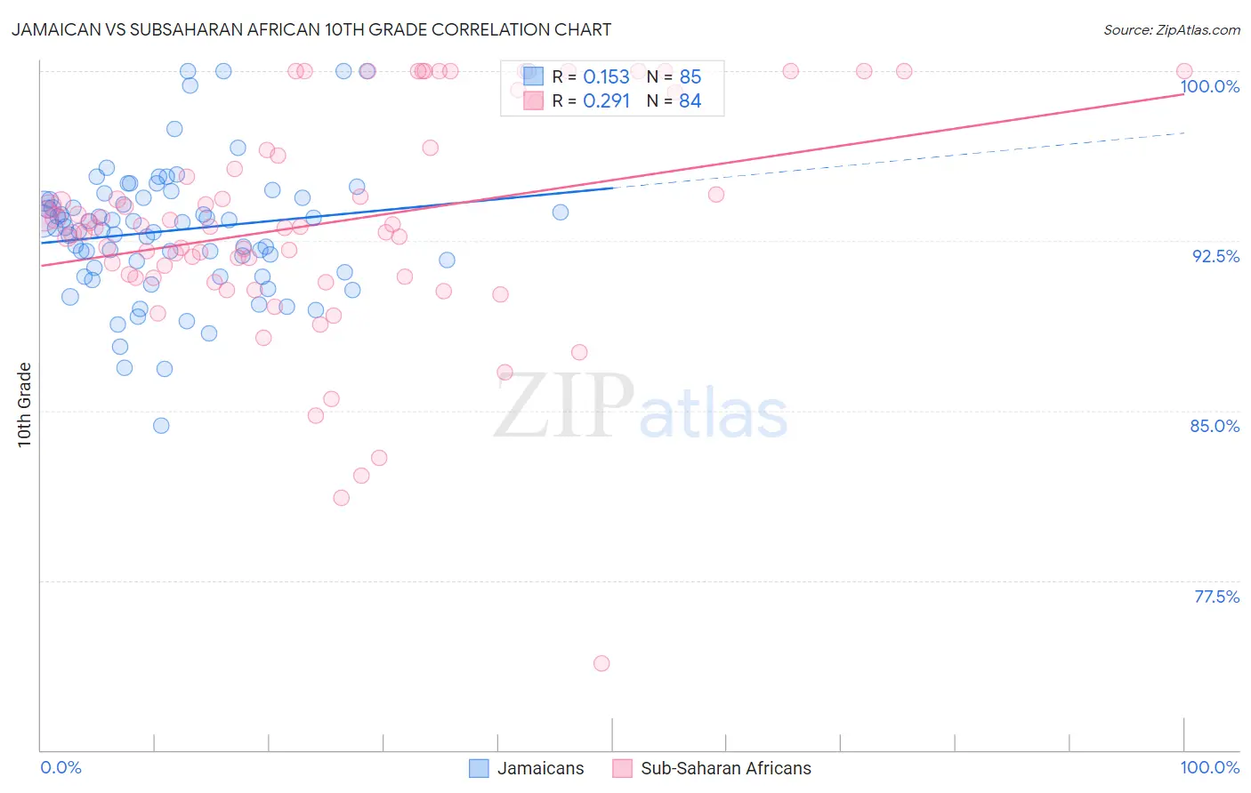 Jamaican vs Subsaharan African 10th Grade