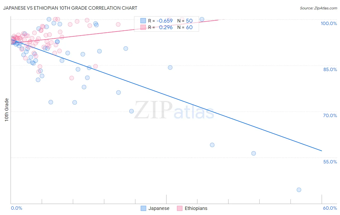 Japanese vs Ethiopian 10th Grade