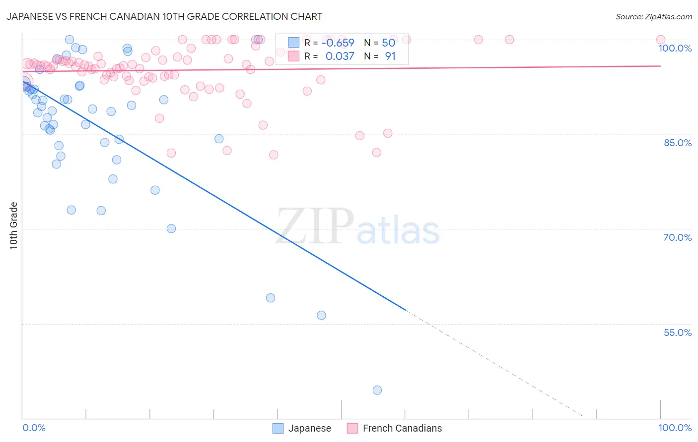 Japanese vs French Canadian 10th Grade