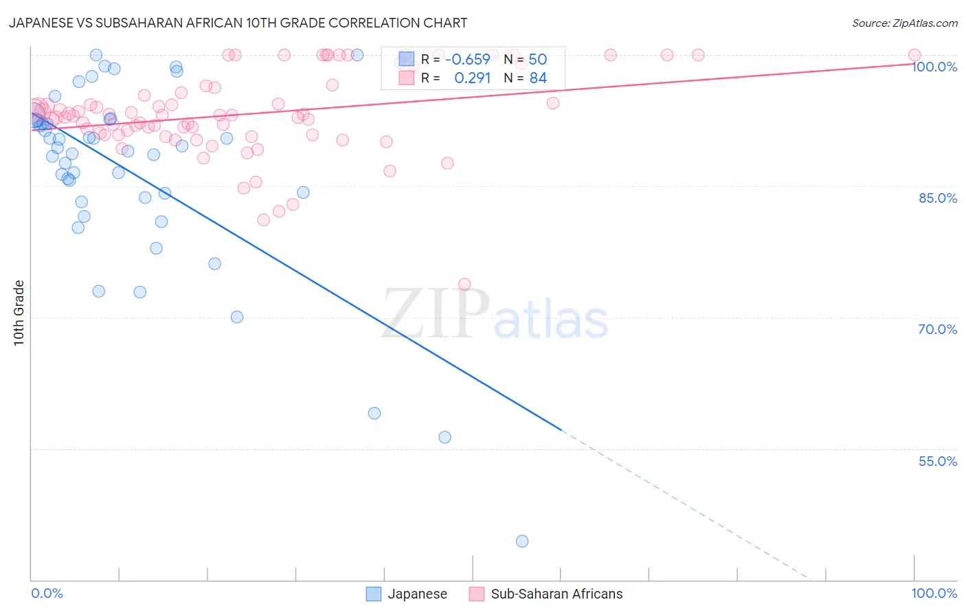 Japanese vs Subsaharan African 10th Grade