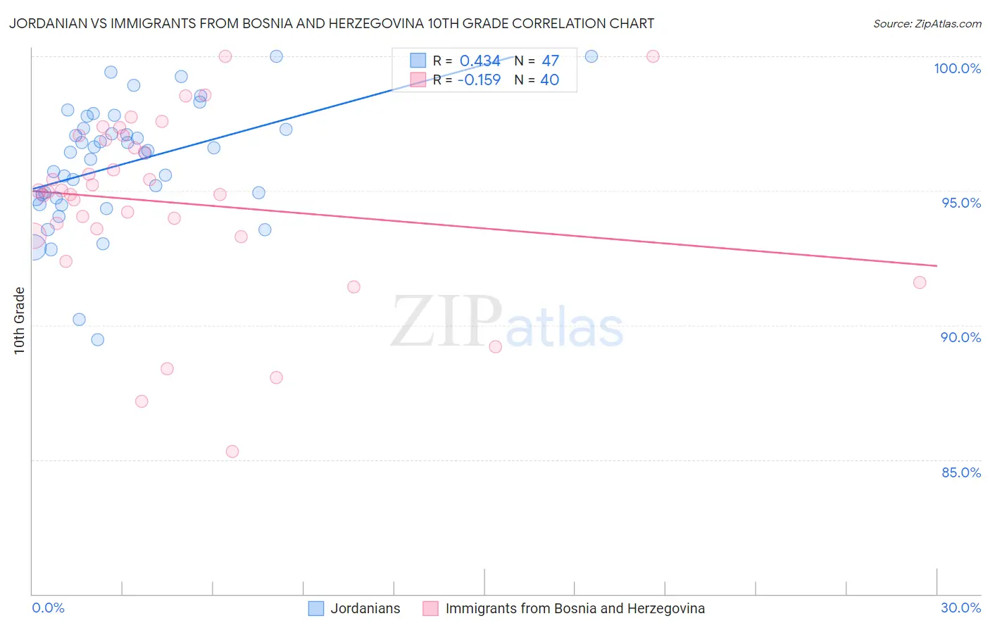 Jordanian vs Immigrants from Bosnia and Herzegovina 10th Grade