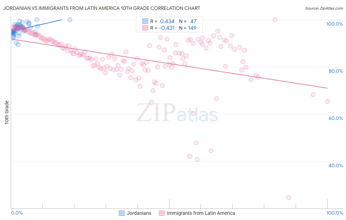 Jordanian vs Immigrants from Latin America 10th Grade