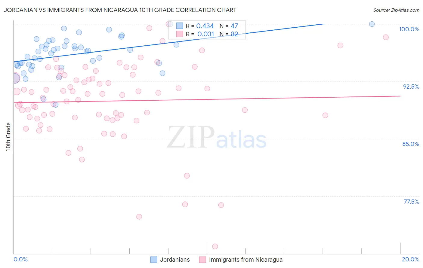 Jordanian vs Immigrants from Nicaragua 10th Grade
