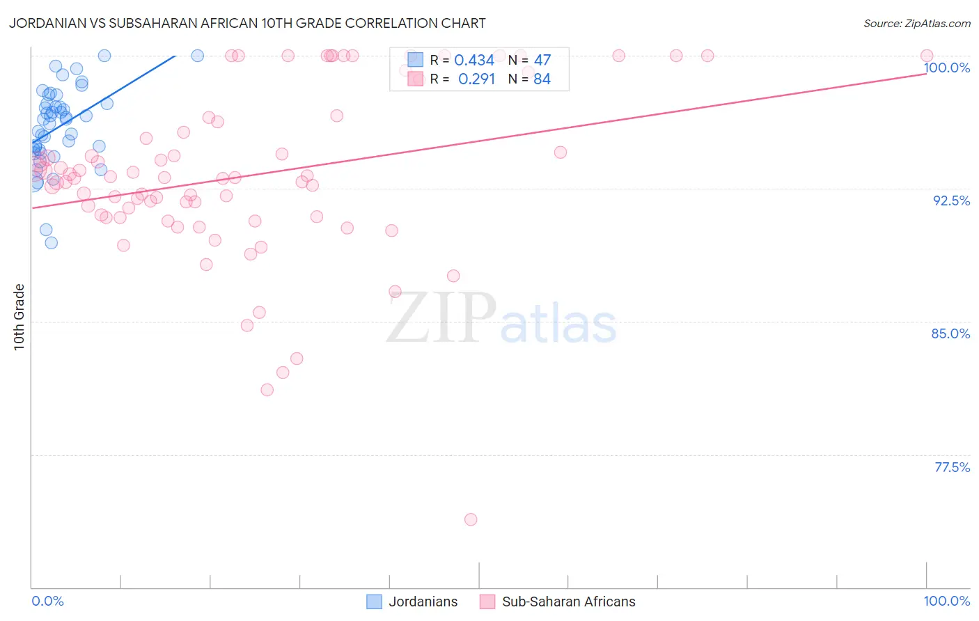 Jordanian vs Subsaharan African 10th Grade