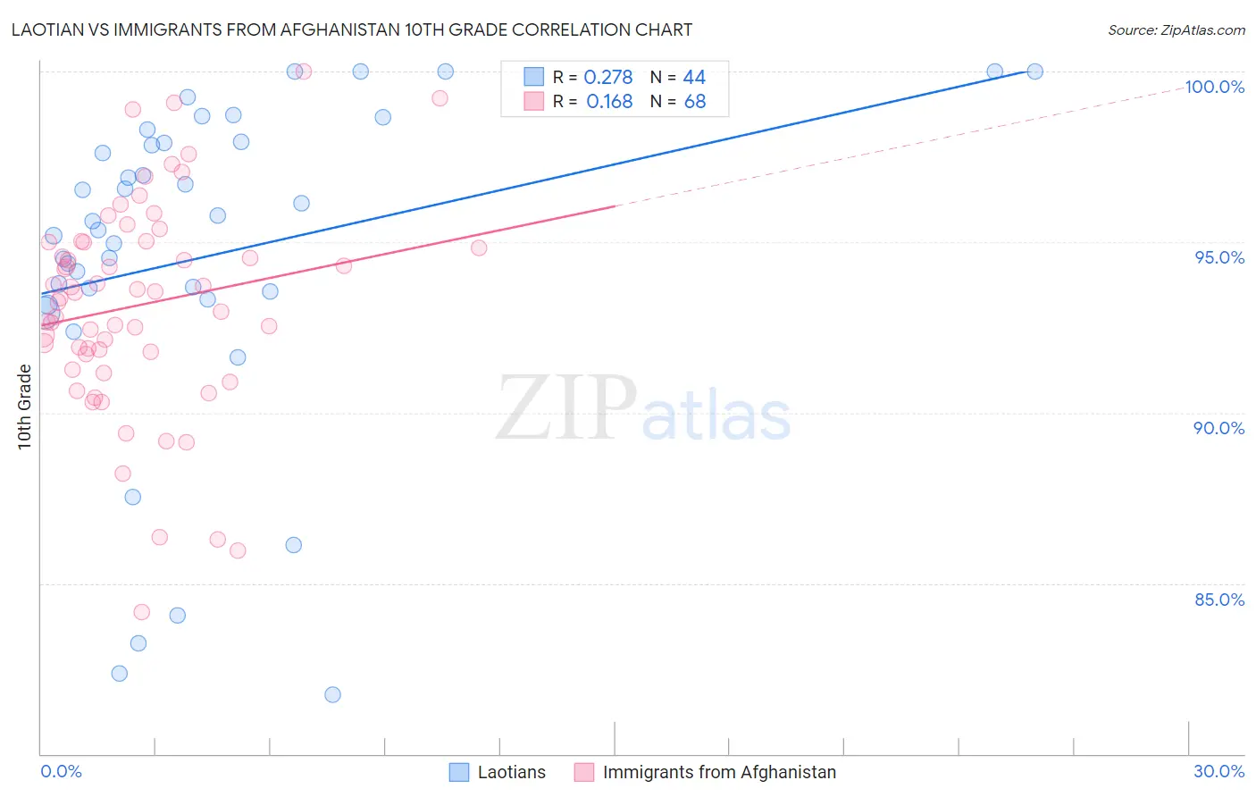 Laotian vs Immigrants from Afghanistan 10th Grade