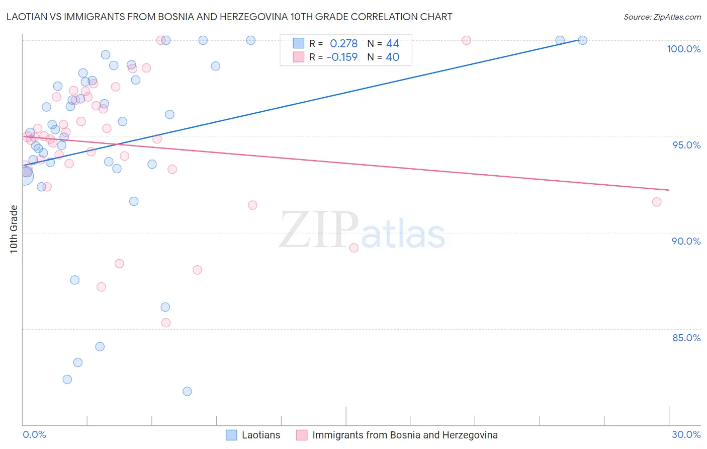 Laotian vs Immigrants from Bosnia and Herzegovina 10th Grade