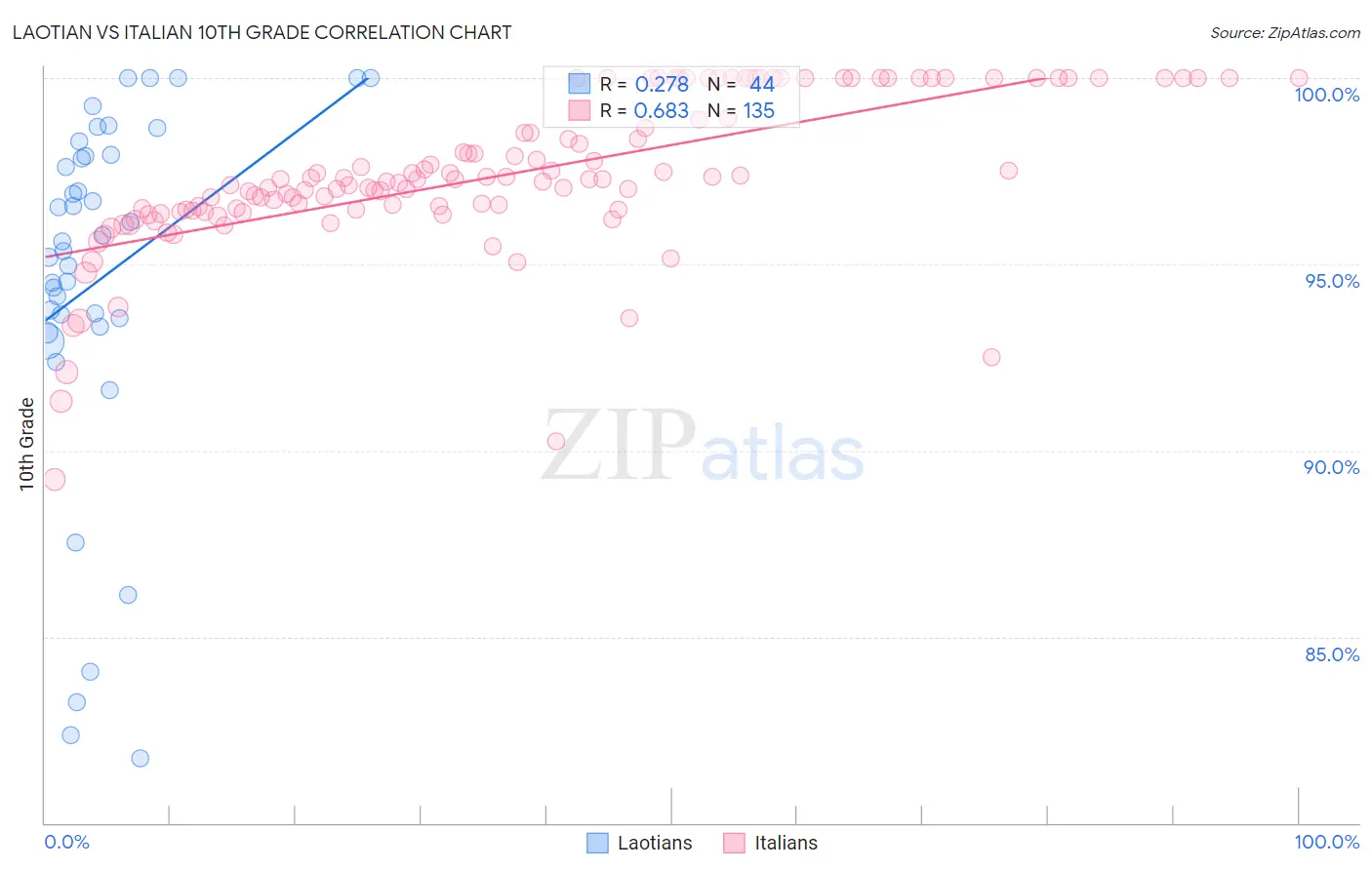 Laotian vs Italian 10th Grade