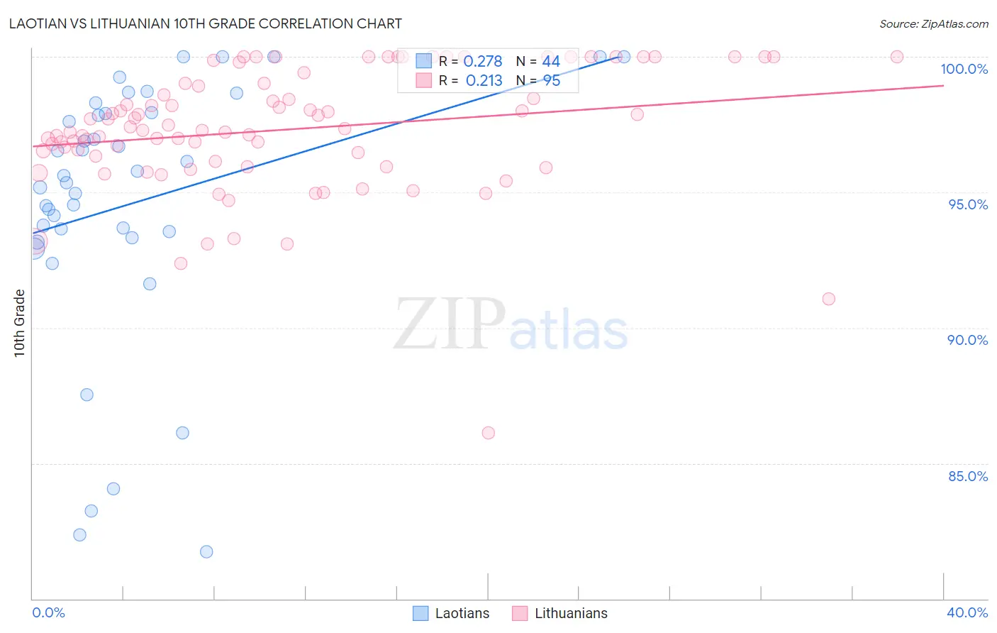 Laotian vs Lithuanian 10th Grade