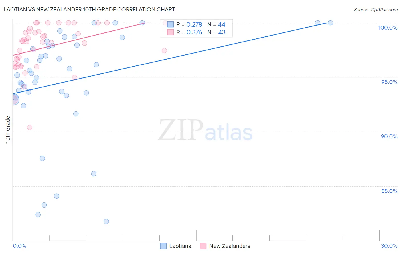 Laotian vs New Zealander 10th Grade