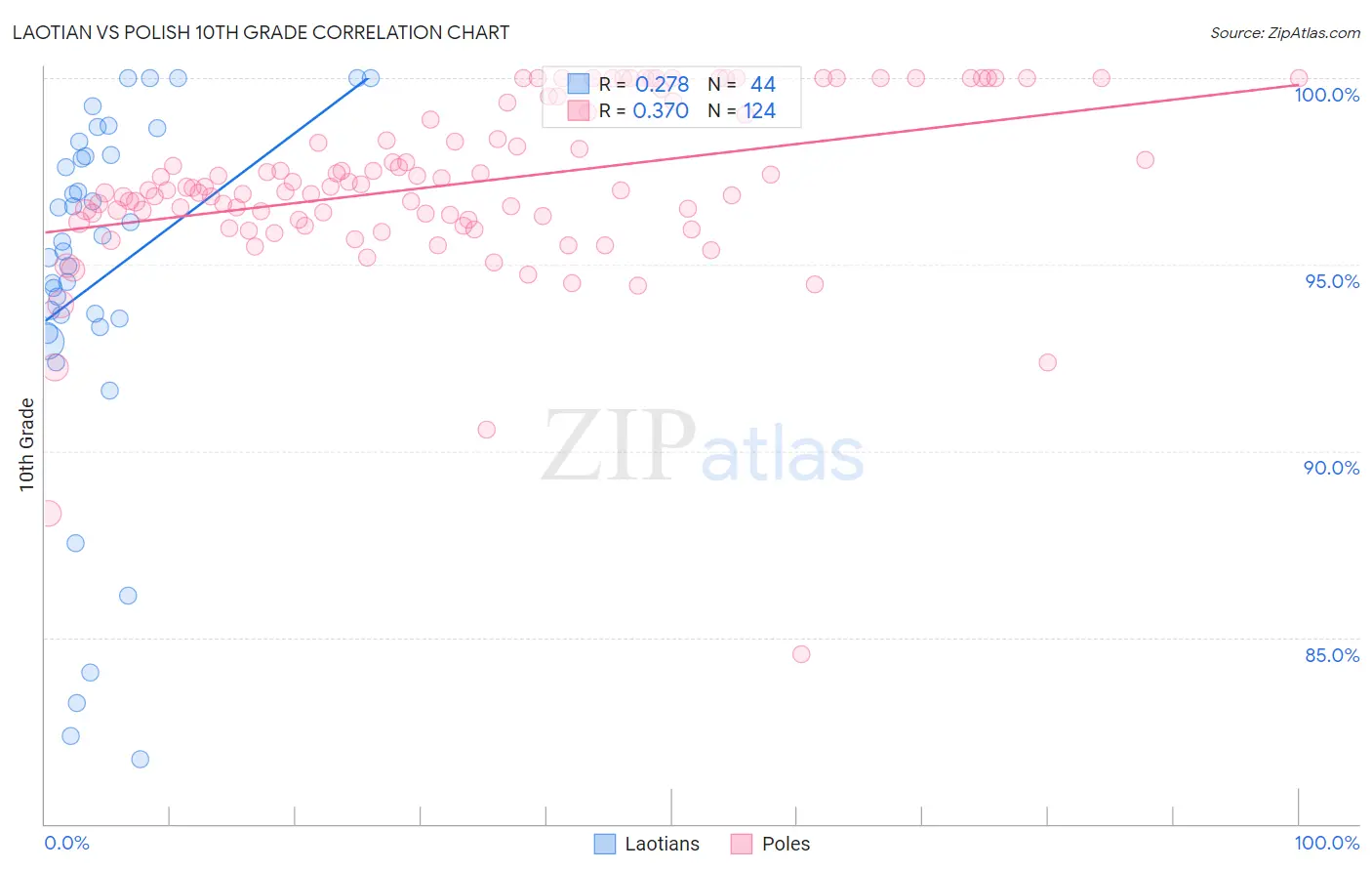 Laotian vs Polish 10th Grade