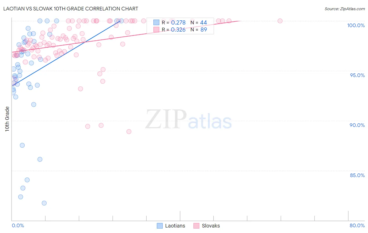 Laotian vs Slovak 10th Grade