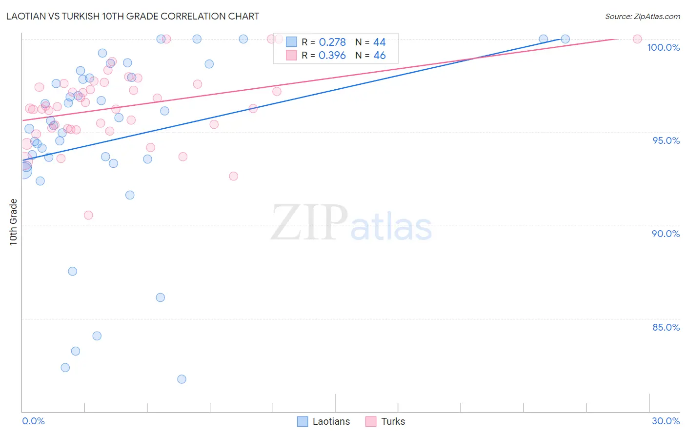 Laotian vs Turkish 10th Grade