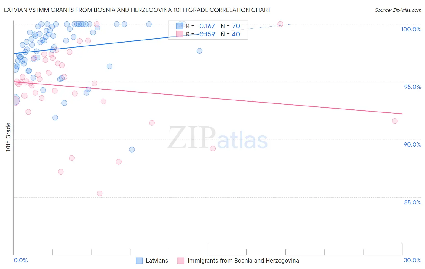 Latvian vs Immigrants from Bosnia and Herzegovina 10th Grade