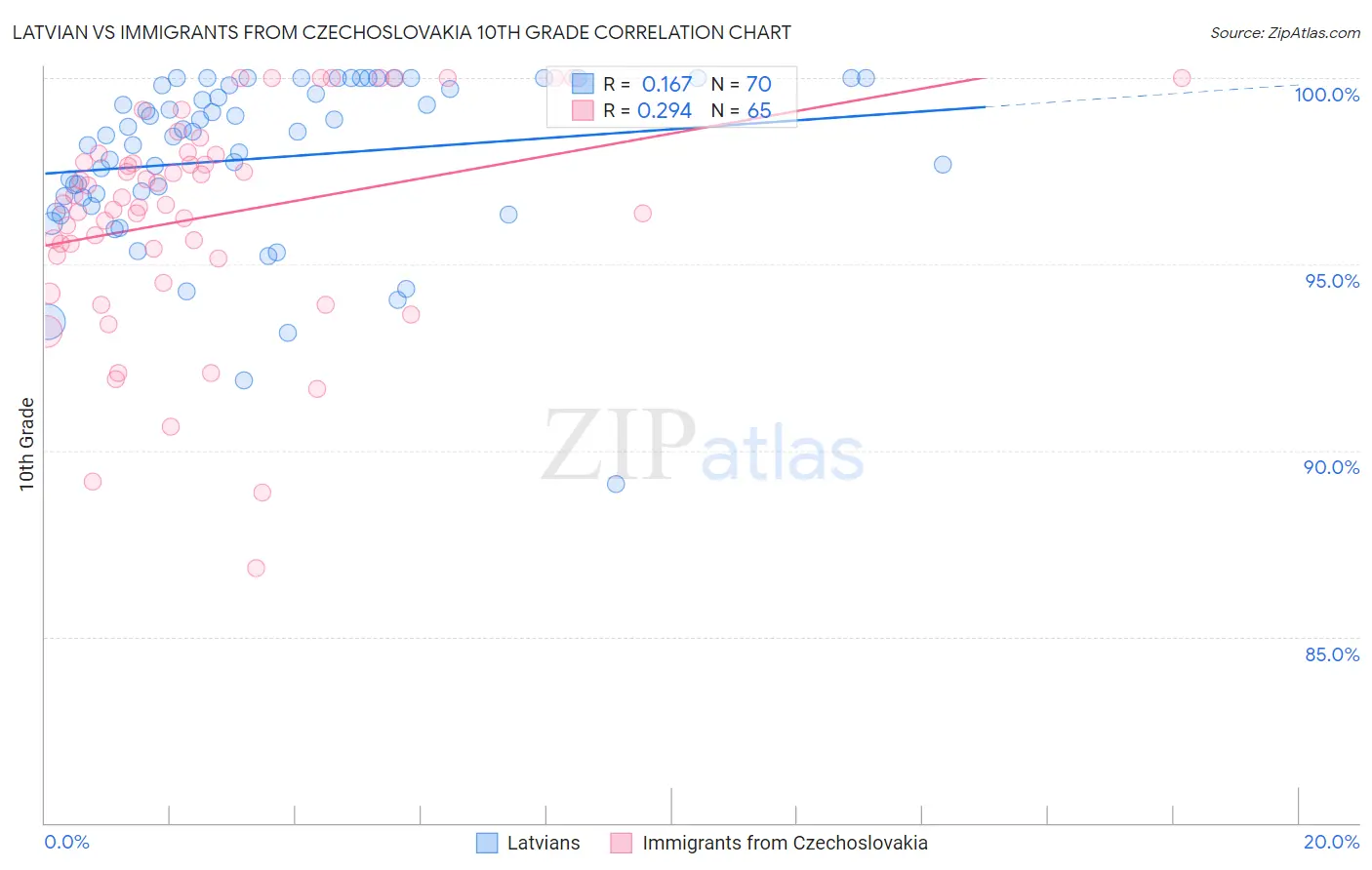 Latvian vs Immigrants from Czechoslovakia 10th Grade