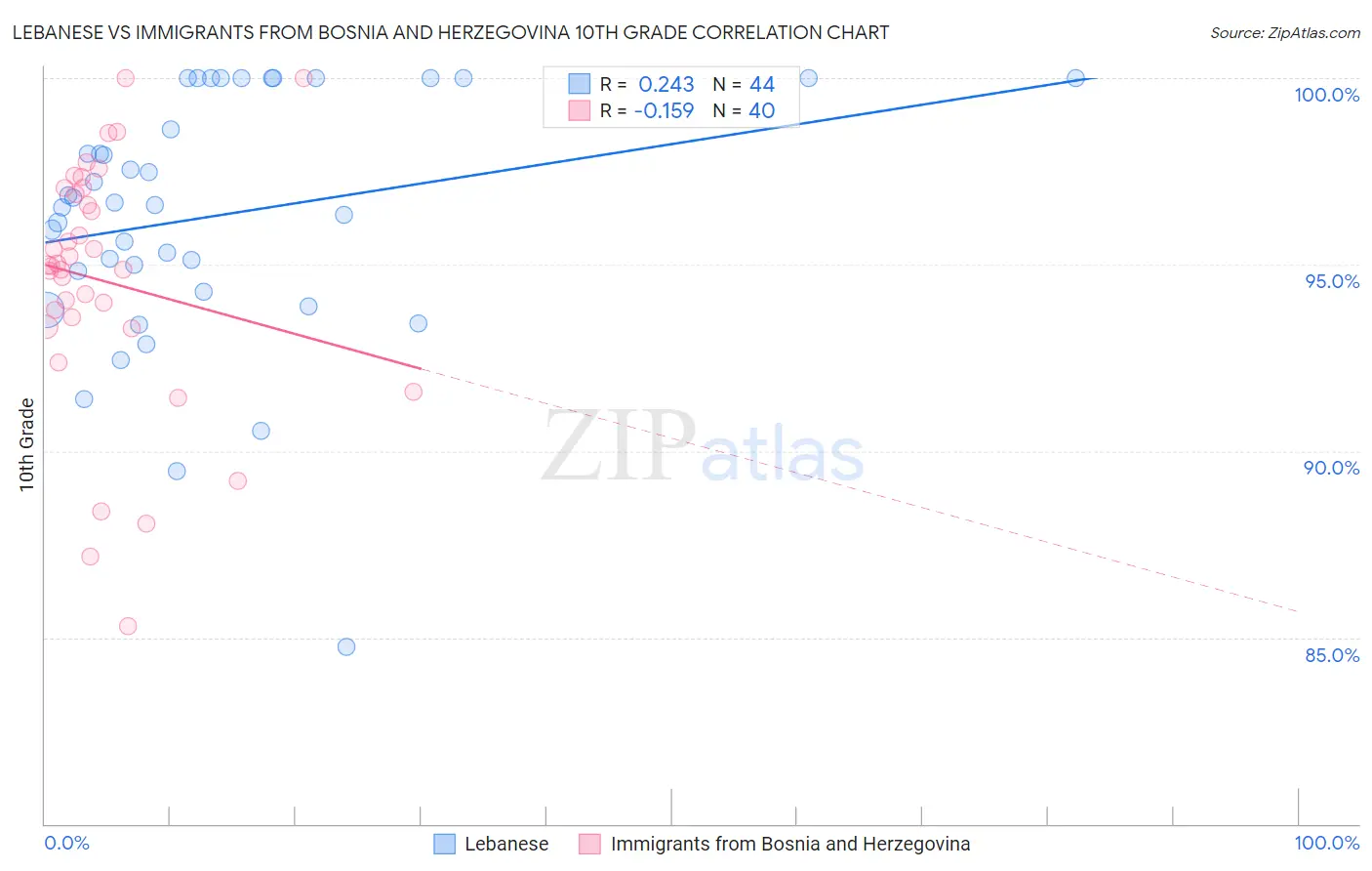 Lebanese vs Immigrants from Bosnia and Herzegovina 10th Grade