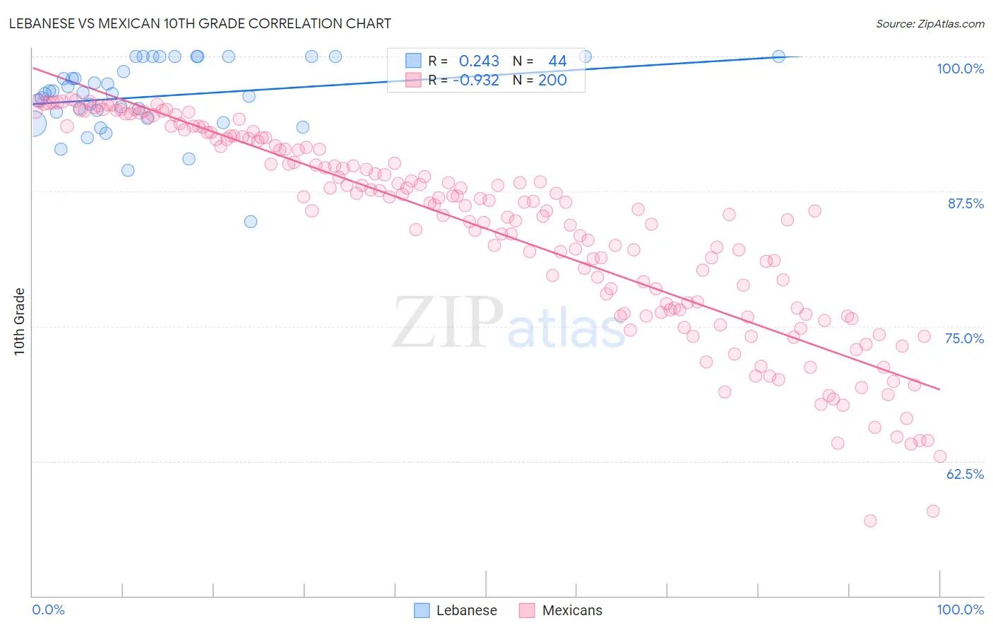 Lebanese vs Mexican 10th Grade