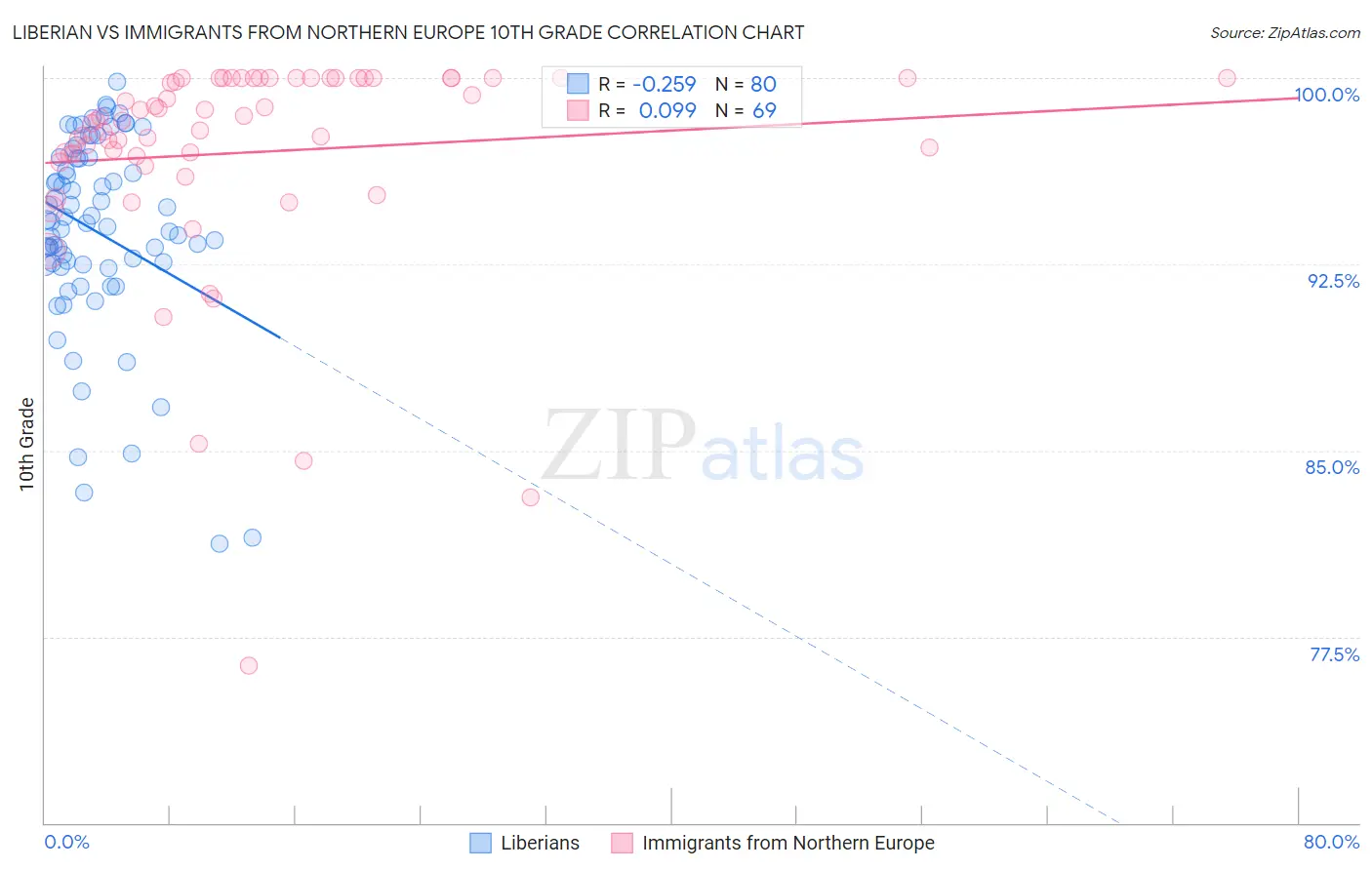 Liberian vs Immigrants from Northern Europe 10th Grade
