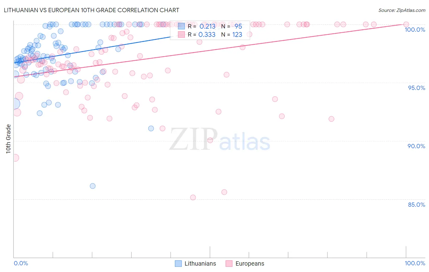 Lithuanian vs European 10th Grade