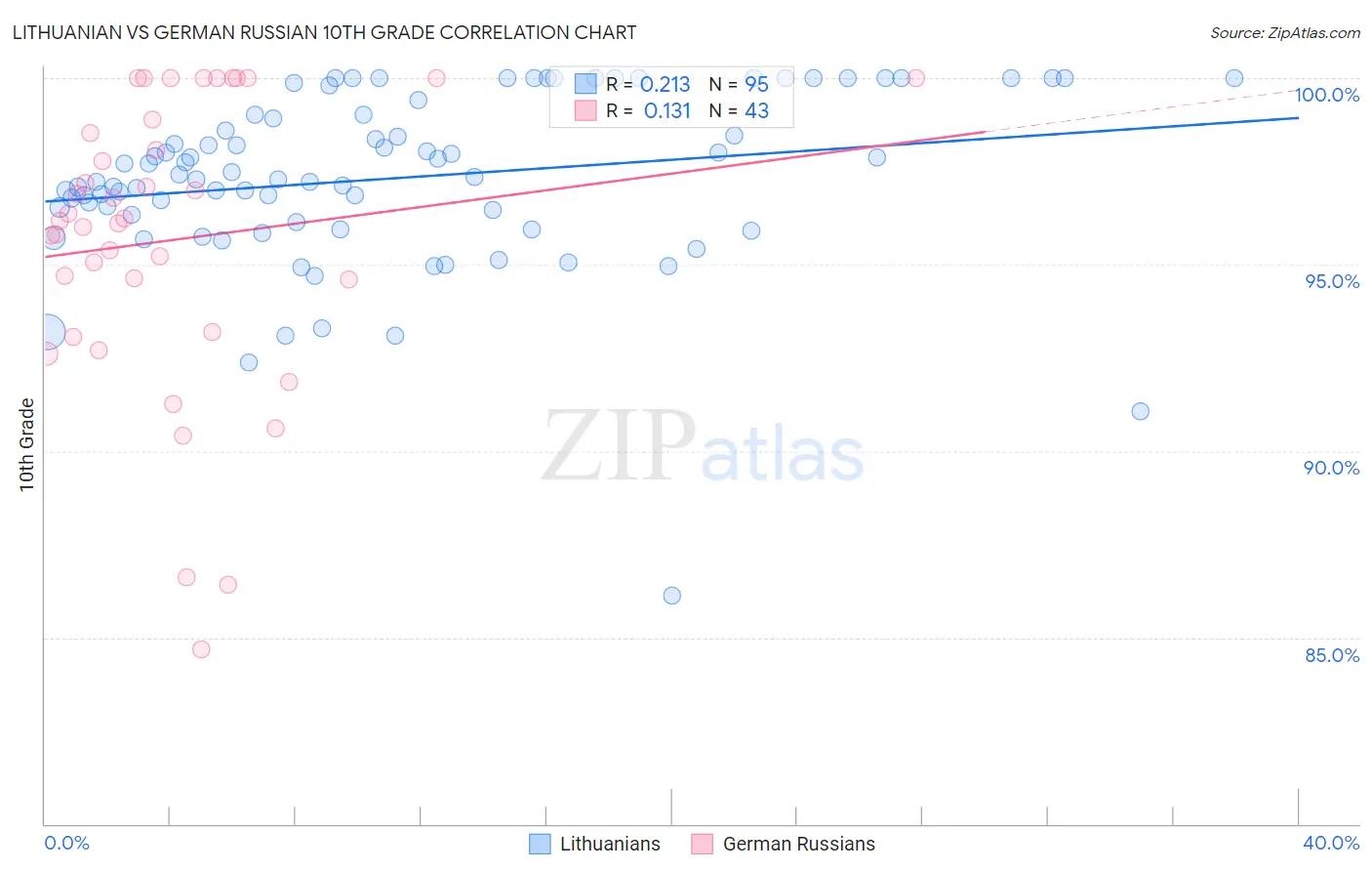 Lithuanian vs German Russian 10th Grade