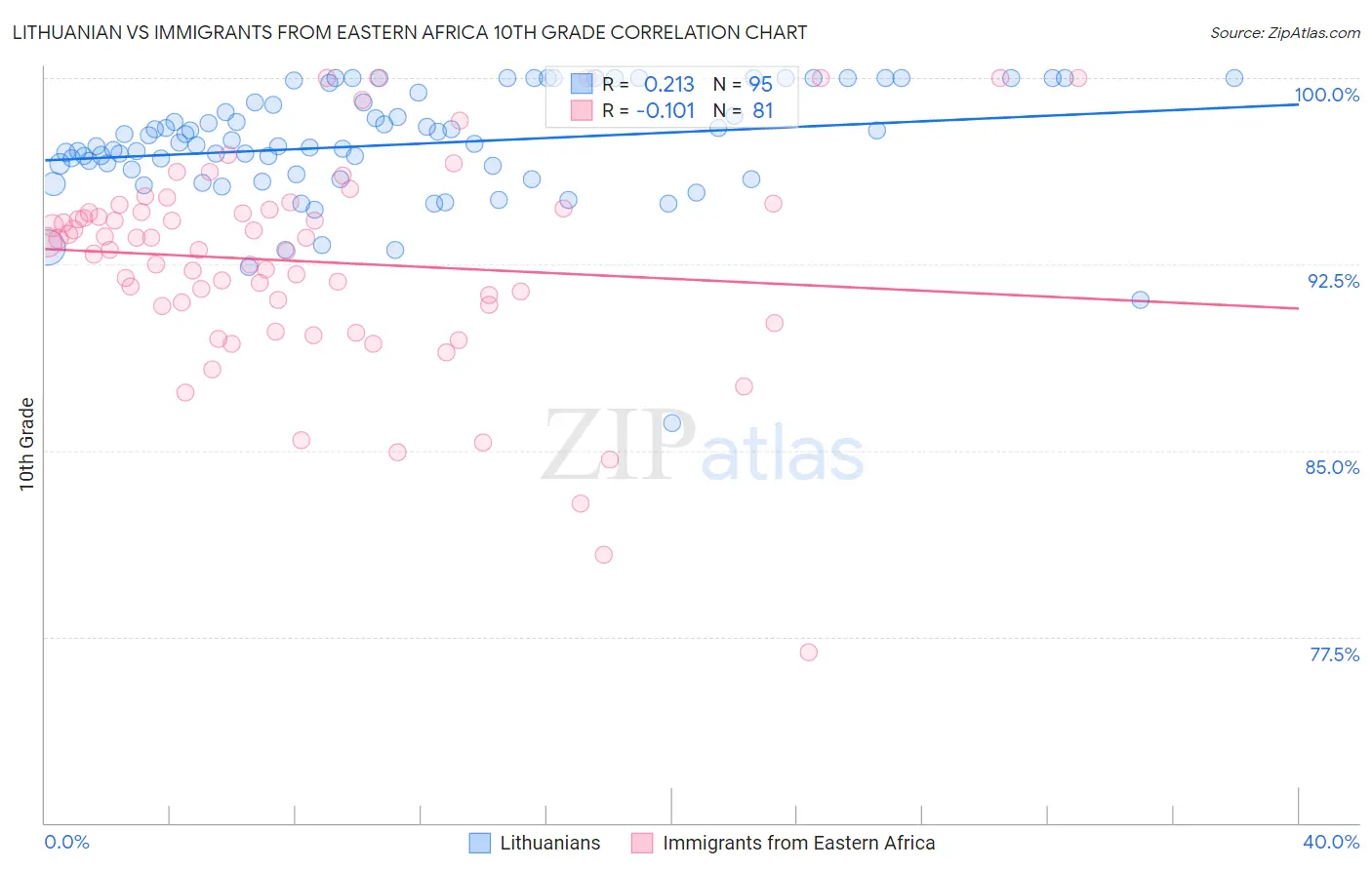 Lithuanian vs Immigrants from Eastern Africa 10th Grade