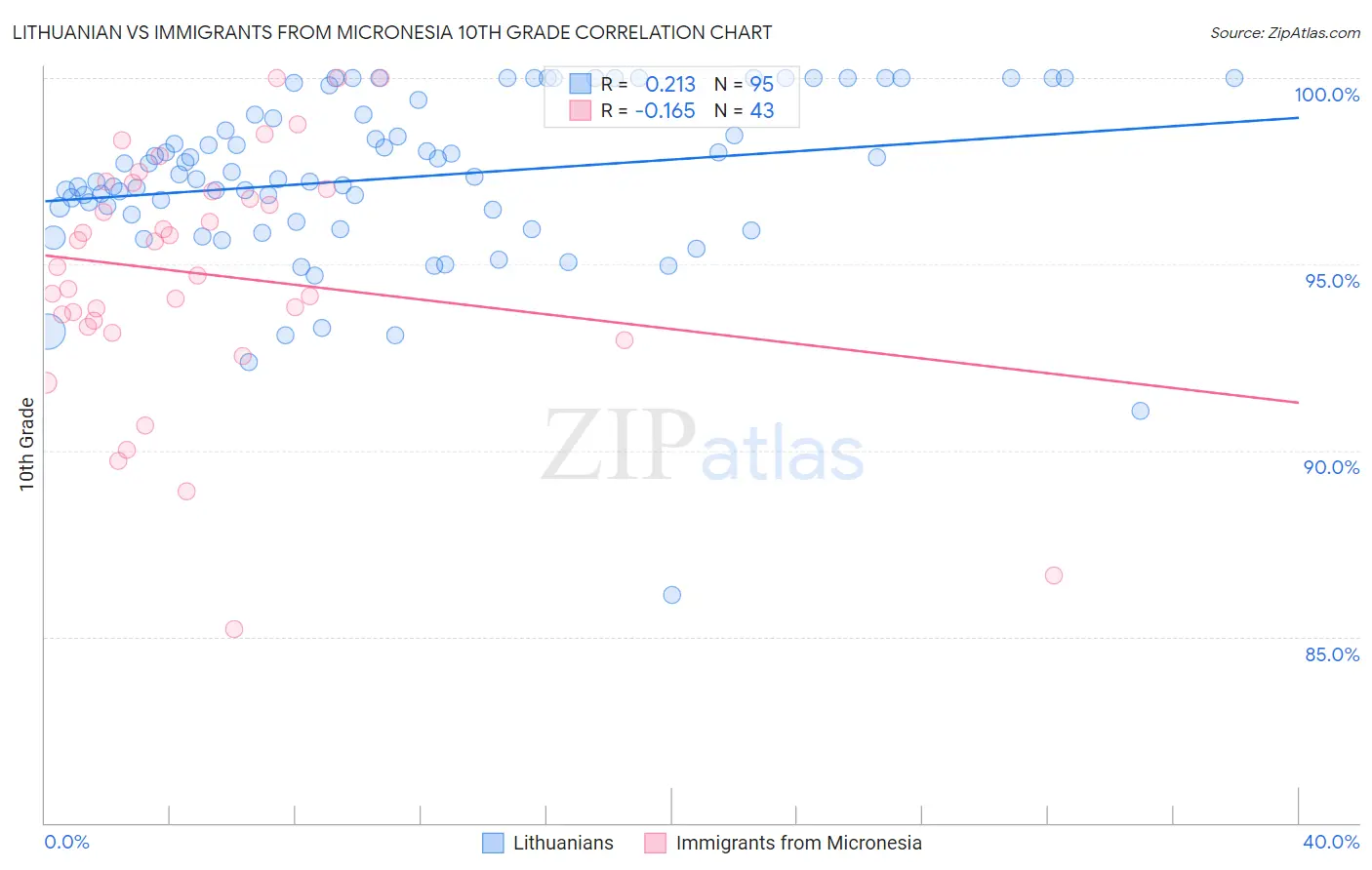 Lithuanian vs Immigrants from Micronesia 10th Grade