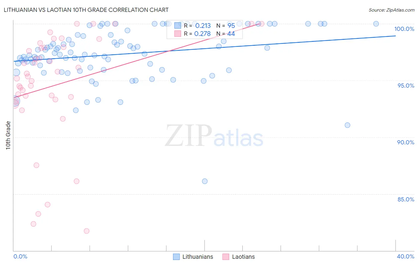 Lithuanian vs Laotian 10th Grade