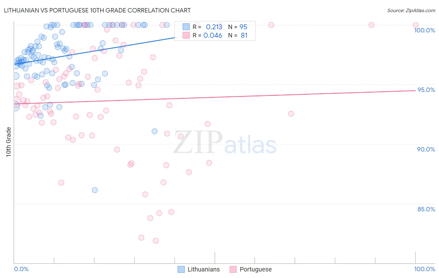 Lithuanian vs Portuguese 10th Grade