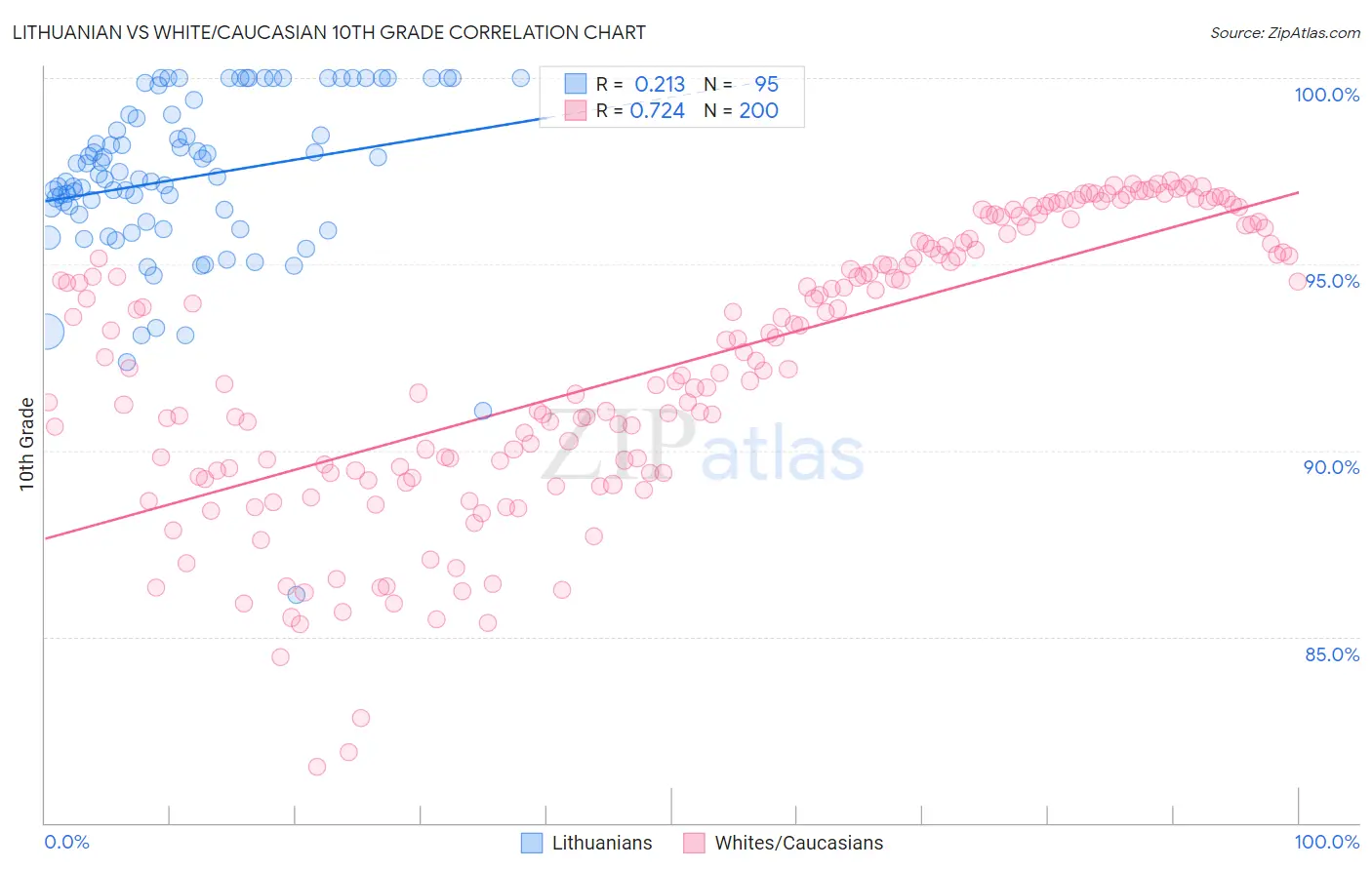 Lithuanian vs White/Caucasian 10th Grade