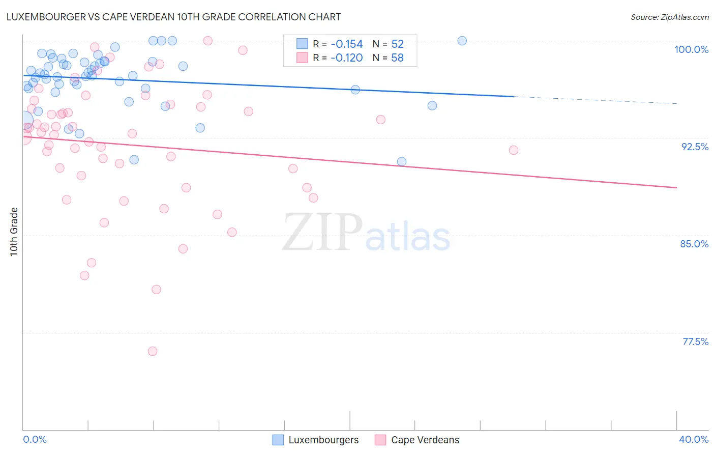 Luxembourger vs Cape Verdean 10th Grade