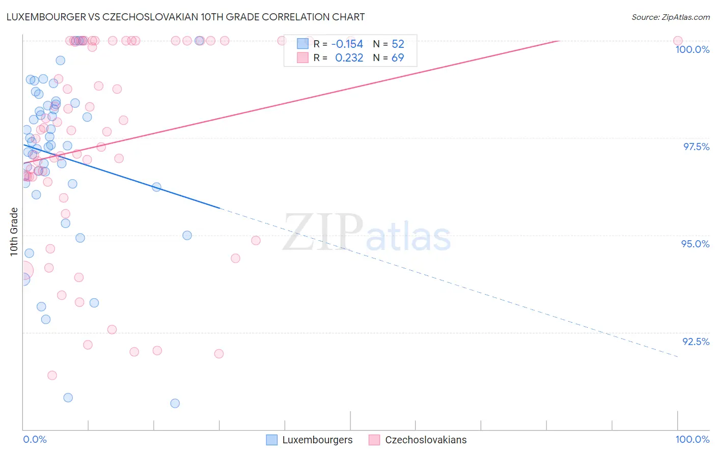 Luxembourger vs Czechoslovakian 10th Grade