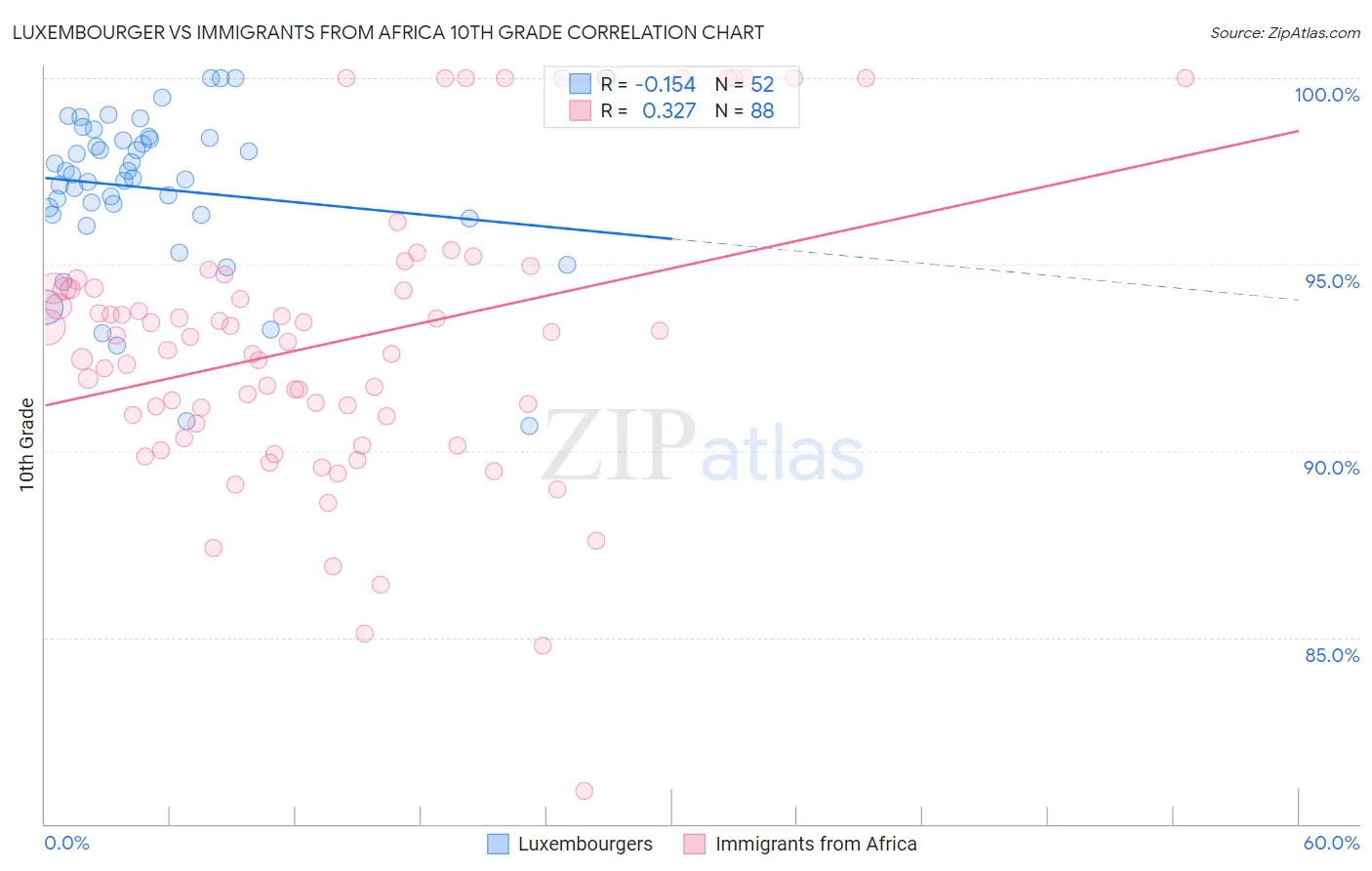 Luxembourger vs Immigrants from Africa 10th Grade