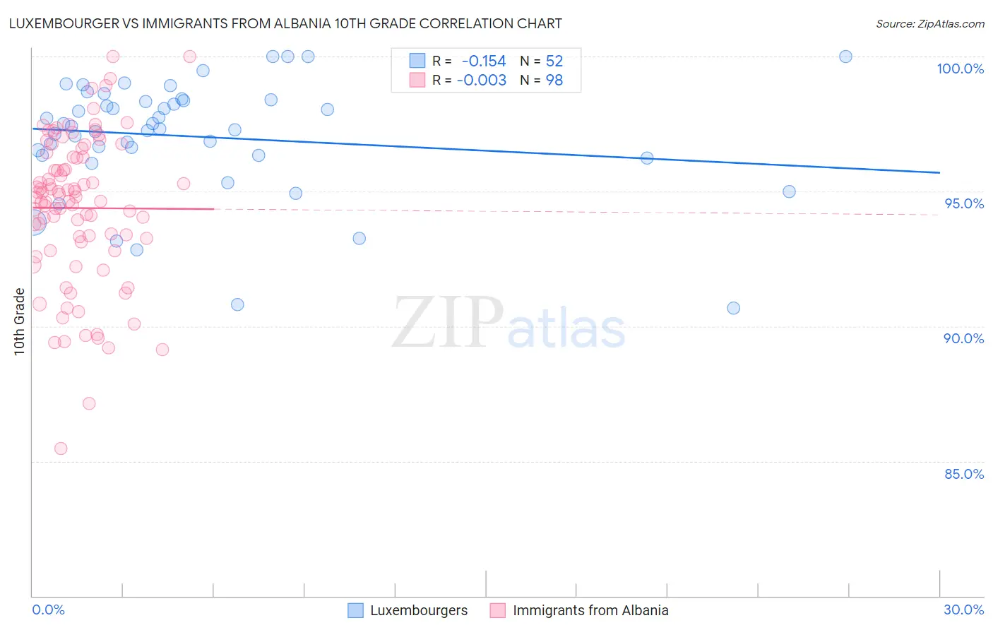 Luxembourger vs Immigrants from Albania 10th Grade