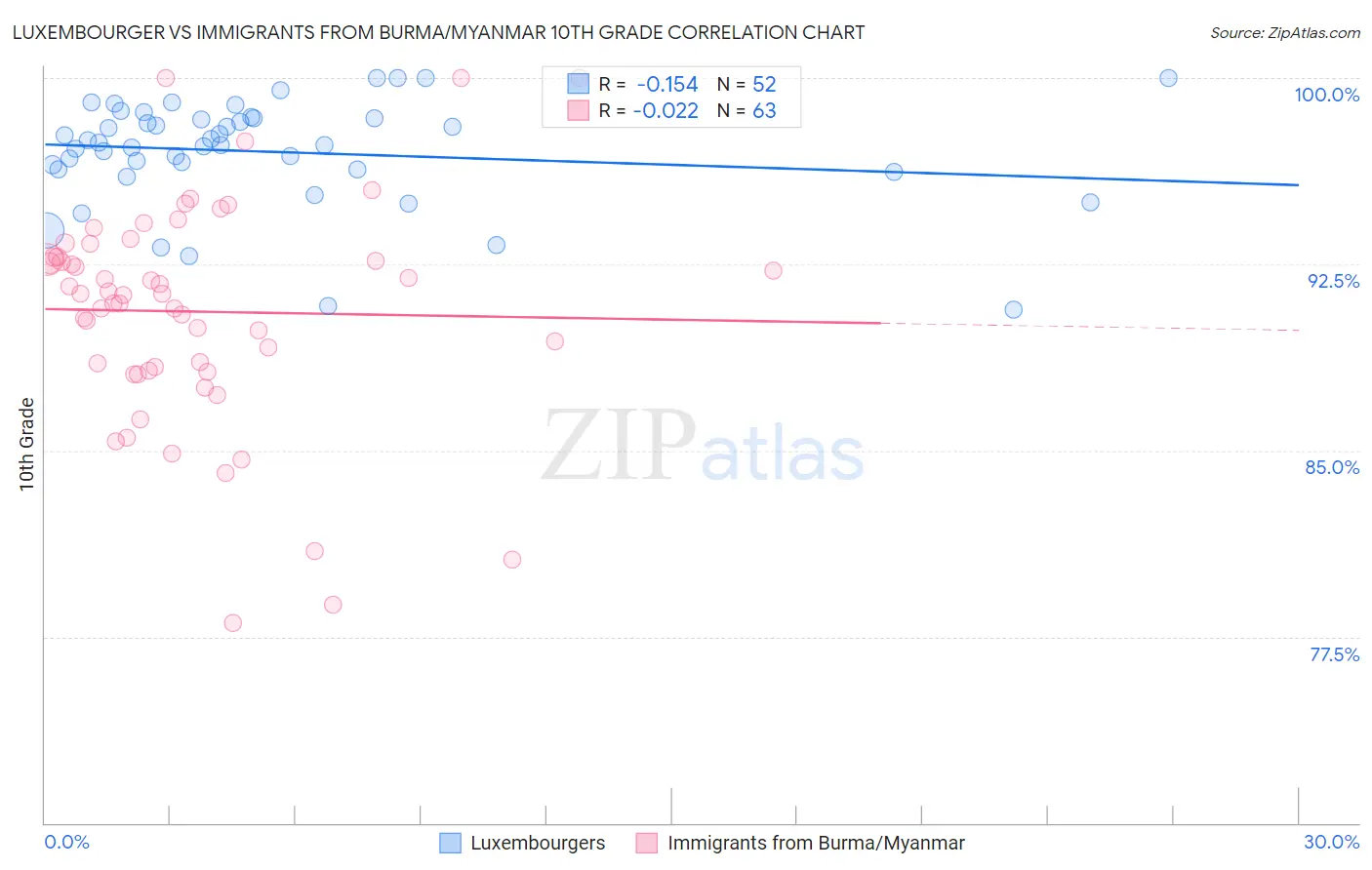 Luxembourger vs Immigrants from Burma/Myanmar 10th Grade