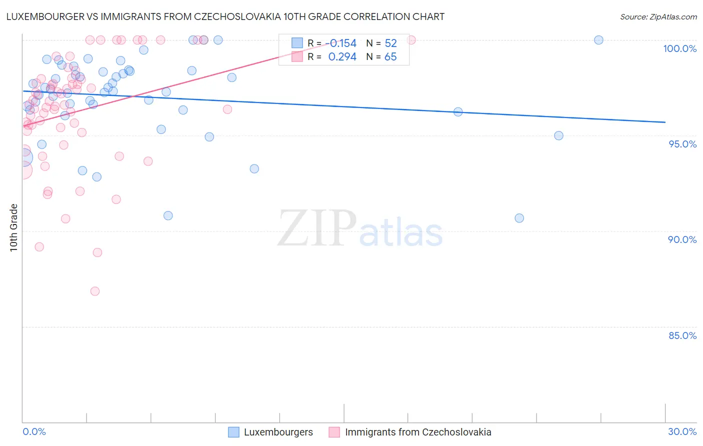 Luxembourger vs Immigrants from Czechoslovakia 10th Grade