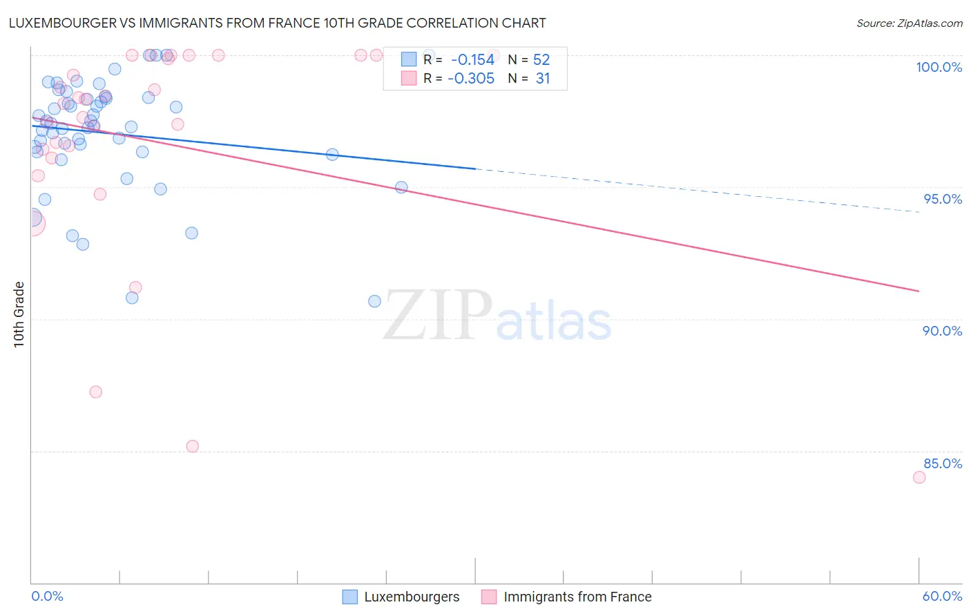 Luxembourger vs Immigrants from France 10th Grade