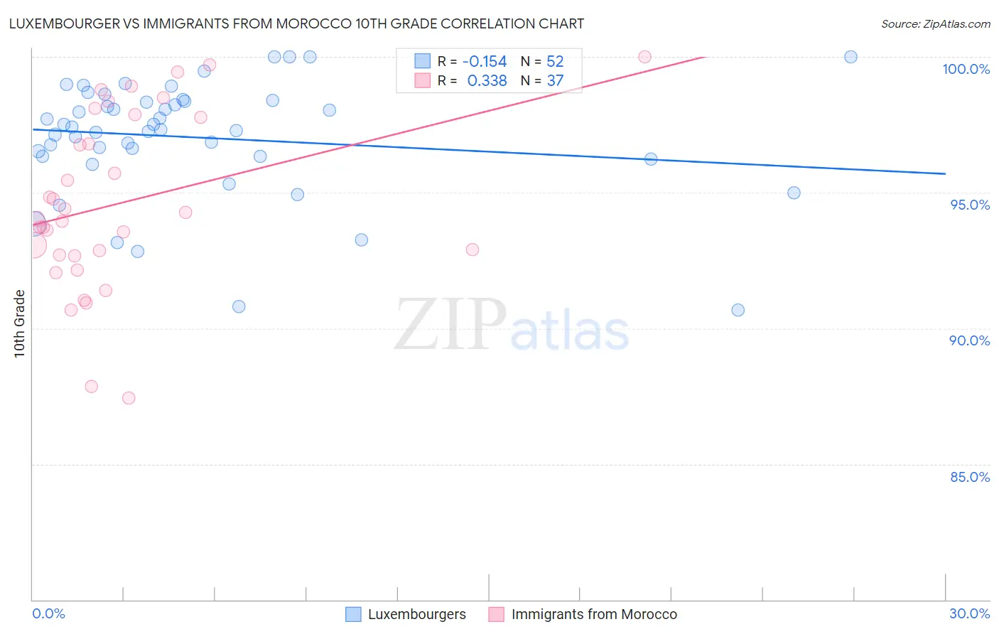 Luxembourger vs Immigrants from Morocco 10th Grade