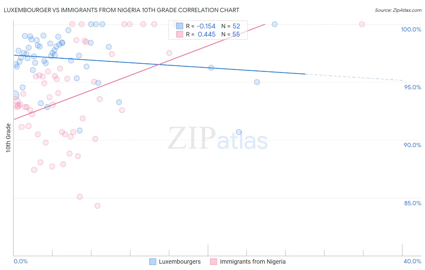 Luxembourger vs Immigrants from Nigeria 10th Grade