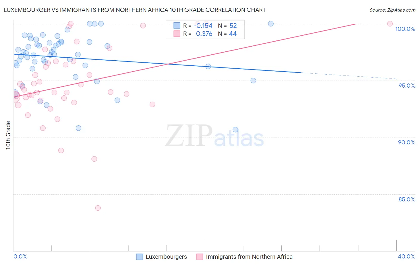 Luxembourger vs Immigrants from Northern Africa 10th Grade